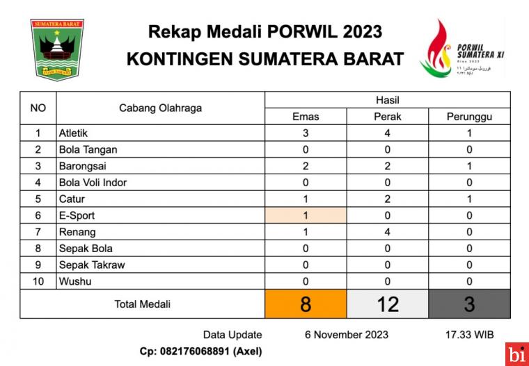 Sumbar Untuk Sementara Huni Posisi Tiga