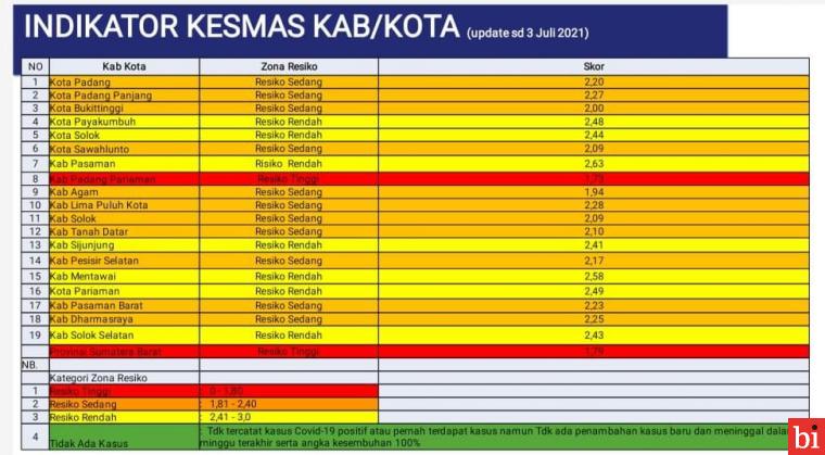 Sumbar Zona Merah Covid-19