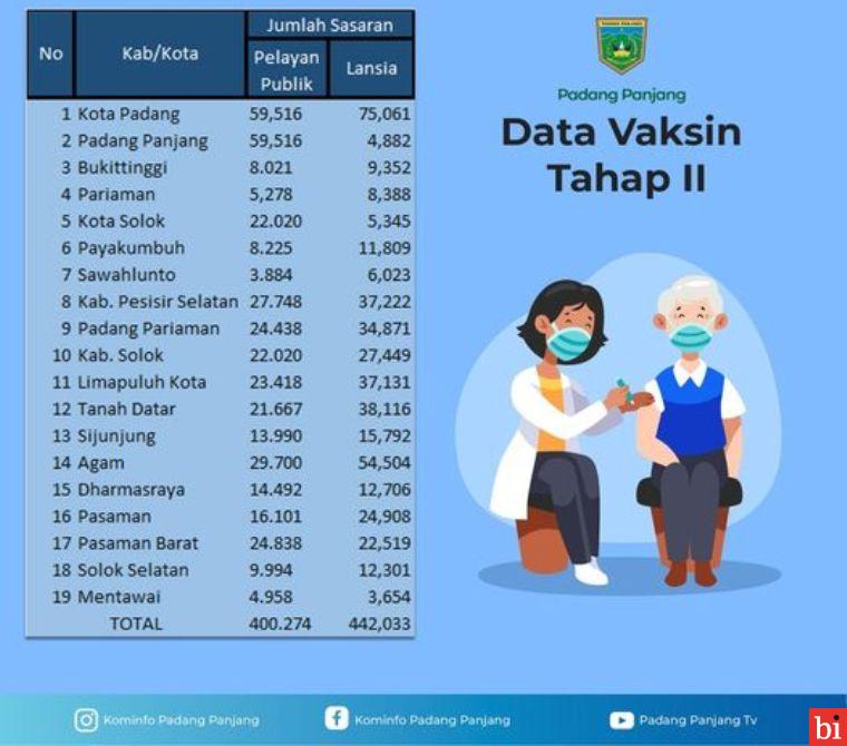 Target Sasaran Vaksinasi Lebihi Jumlah Penduduk, Dinkes Pertanyakan Data Sasaran ke...