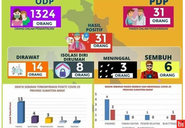 Update Sumbar : 31 Positif, 6 sembuh