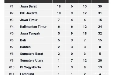 Kontingen Sumbar melejit dari posisi 11 ke peringkat...